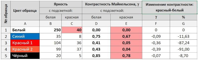 Результаты измерения контраста изображений объектов разных цветов, полученных в белом и красном свете