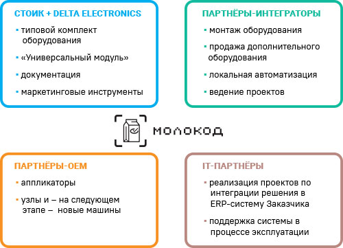 Составляющие комплексного решения